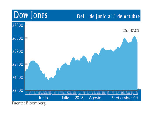 Dow Jones 5 10