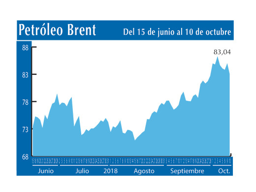 Petroleo Brent 10 10