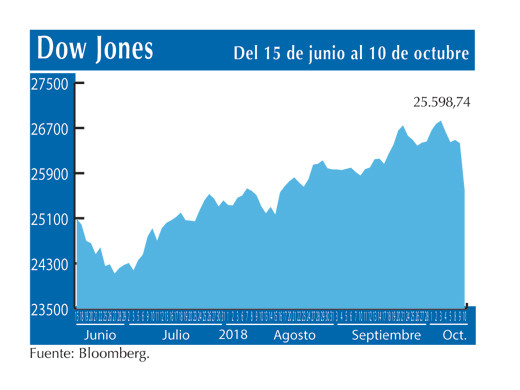 Dow Jones 10 10