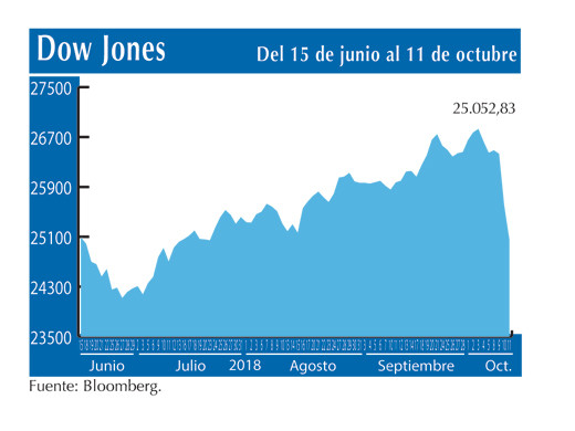 Dow Jones 11 10