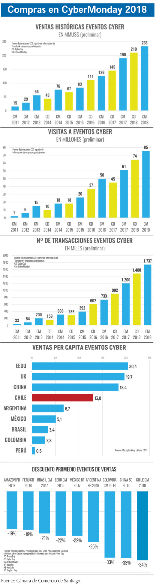 Compras en CyberMonday 2018