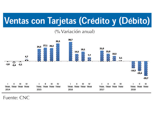 Ventas tarjetas creditos