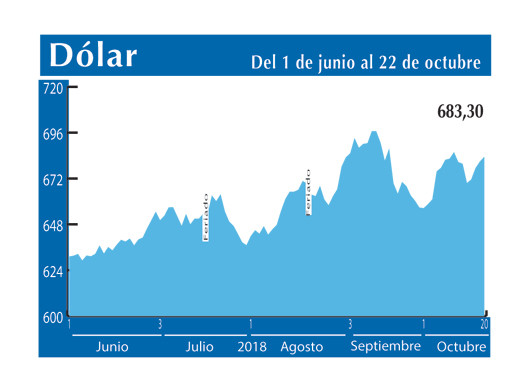 Dolar Interbancario 22 10