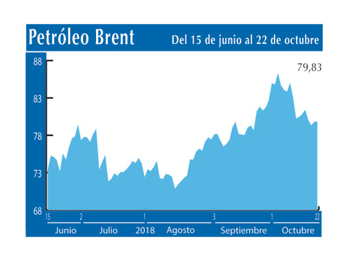 Petroleo Brent 22 10