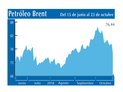 Petroleo Brent 23 10
