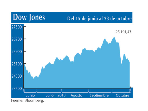 Dow Jones 23 10