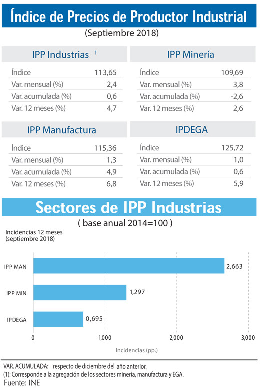 Indice Precios productor Industrias