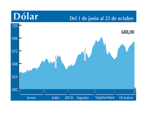 Dolar Interbancario 25 10