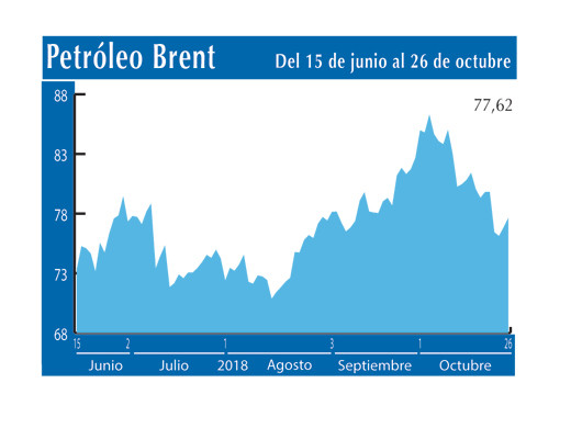 Petroleo Brent 26 10