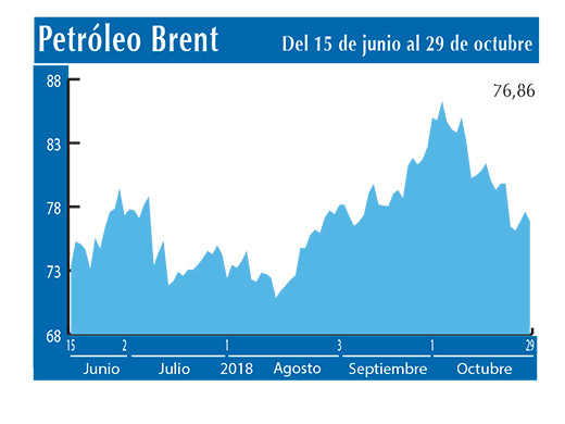 Petroleo Brent 29 10