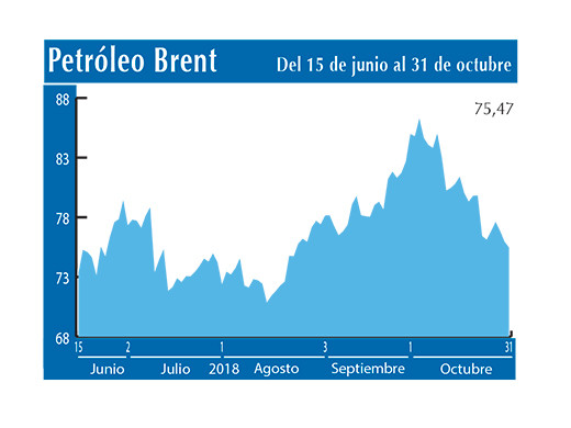Petroleo Brent 31 10