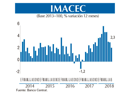 Imacec SEP (1)