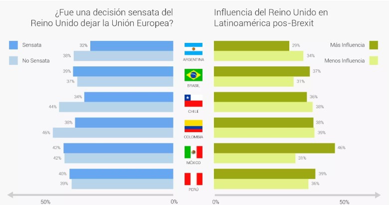 Percepciu00f3n latinoamericana respecto al Brexit