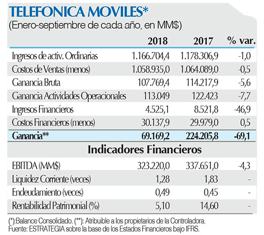 Telefonica Moviles ficha