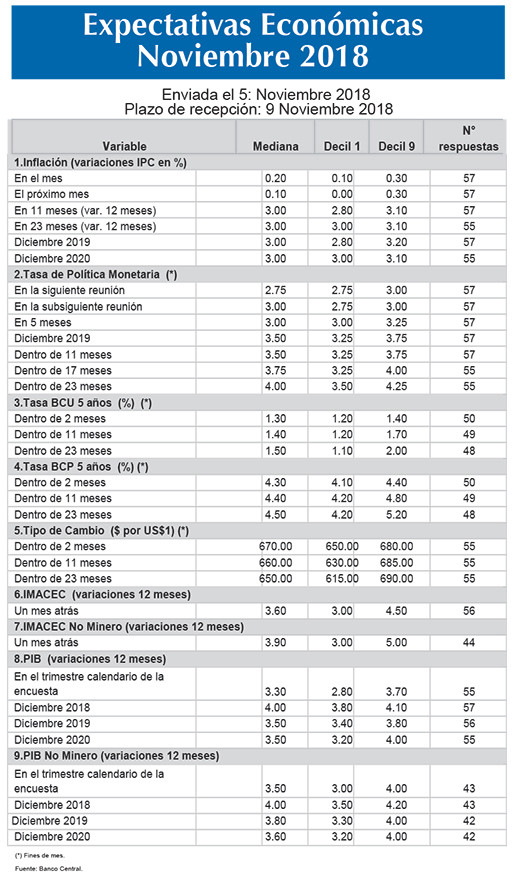 Expectativas economicas Nov