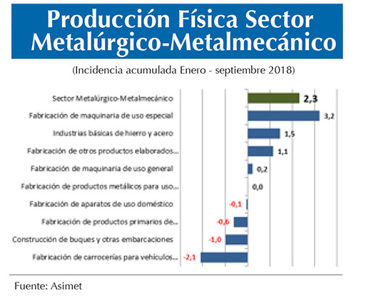 Produccion Fisica Metalurgico