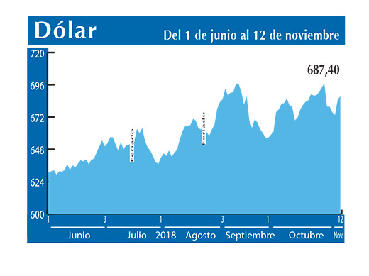 Dolar Interbancario 12 11