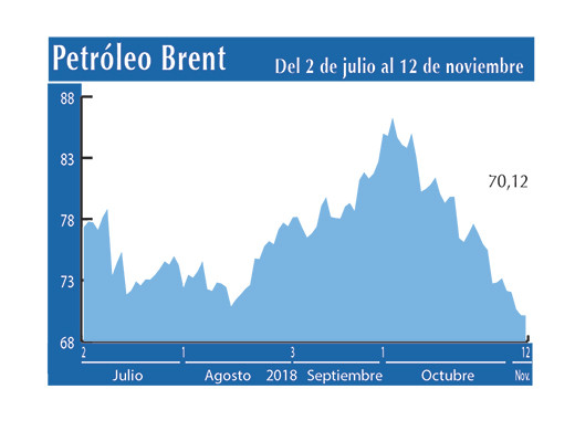 Petroleo Brent 12 11