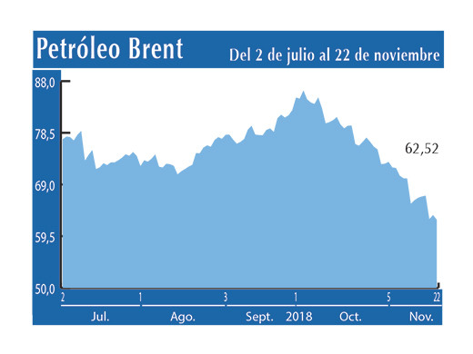 Petroleo Brent 22 11