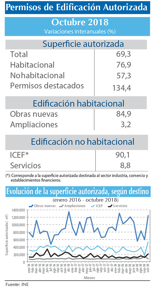 Permisos Edificacion oct