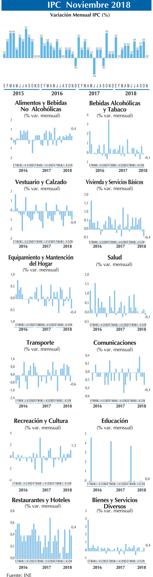IPC Grafico Nov 2018