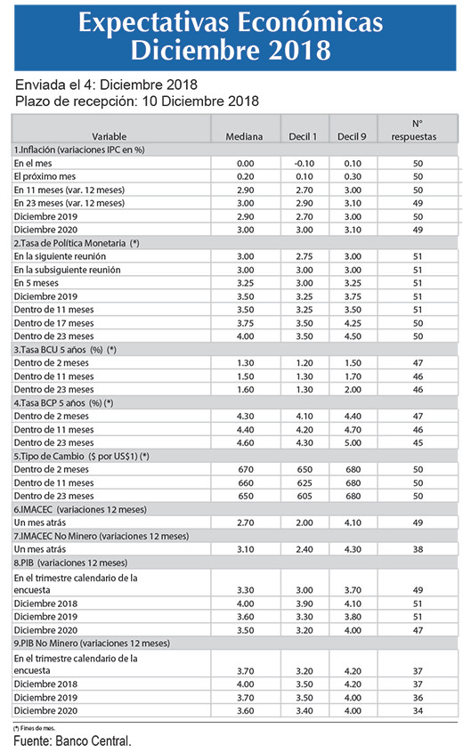 Expectativas economicas Dic