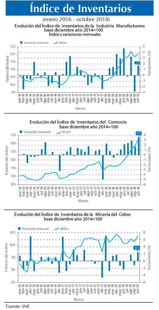 Indice Inventarios oct.