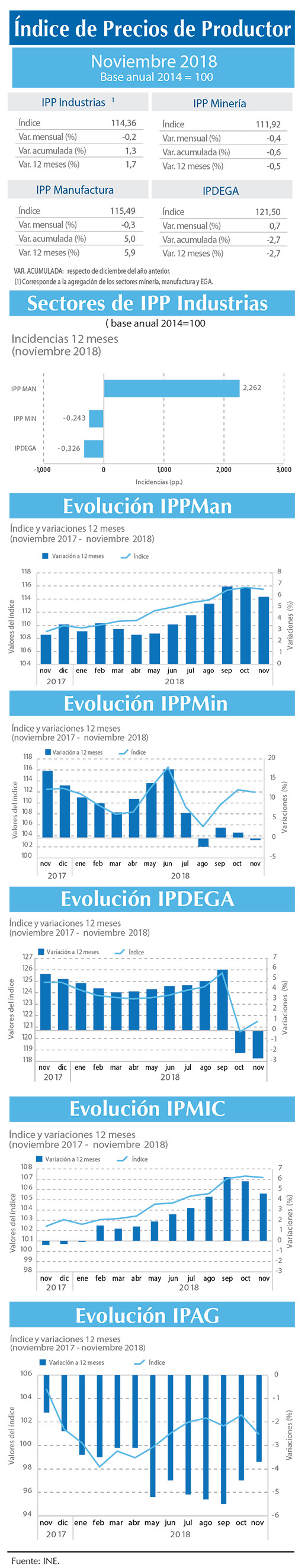 Indice IPP Nov (1)