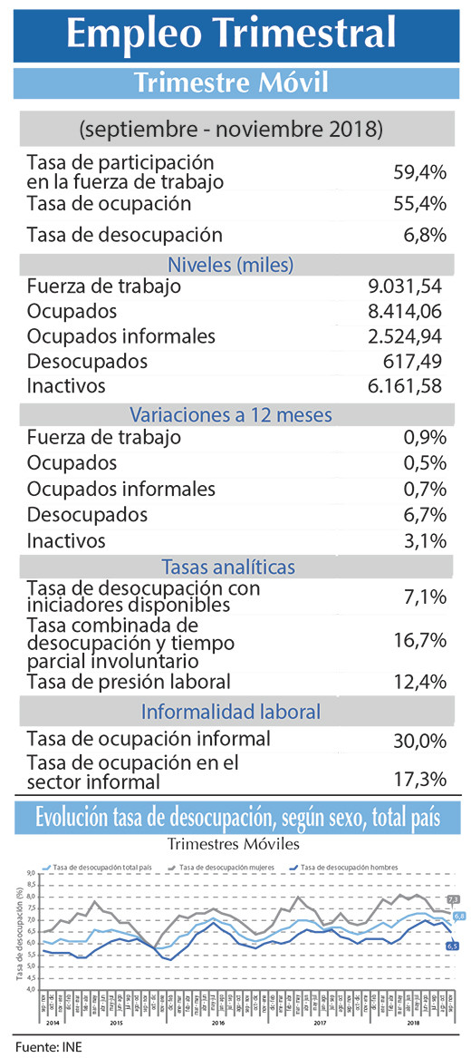 EMPLEO INE nov