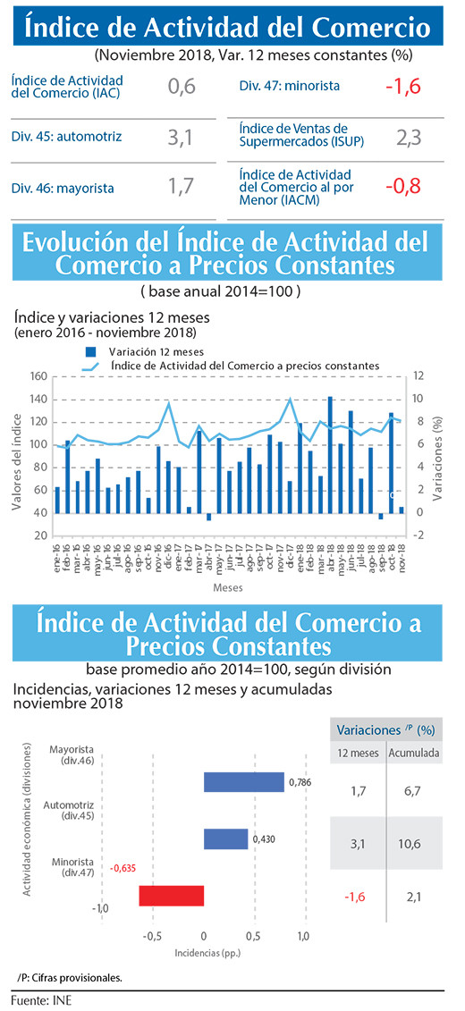 Indice actividad del comercio Nov