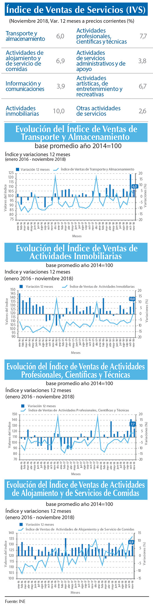 Indice Ventas Servicios nov