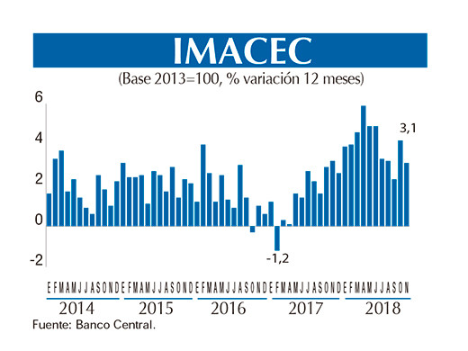 Imacec GRAFICO Chico nov