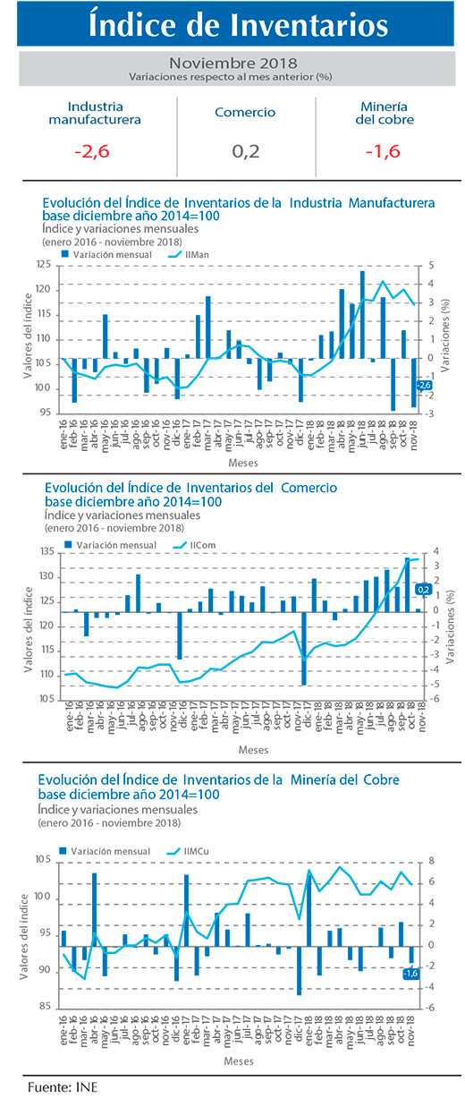 Indice Inventarios Nov.