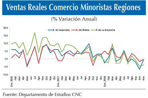 Ventas minoristas regiones nov