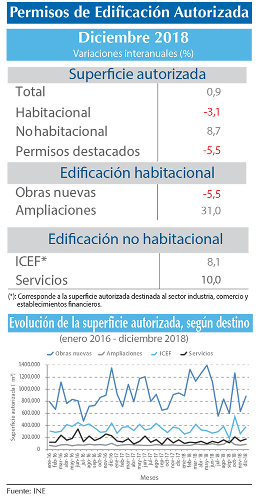 Permisos Edificacion dic