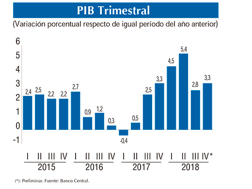 PIB Trimestral DIC