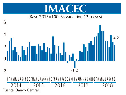 Imacec GRAFICO Dic