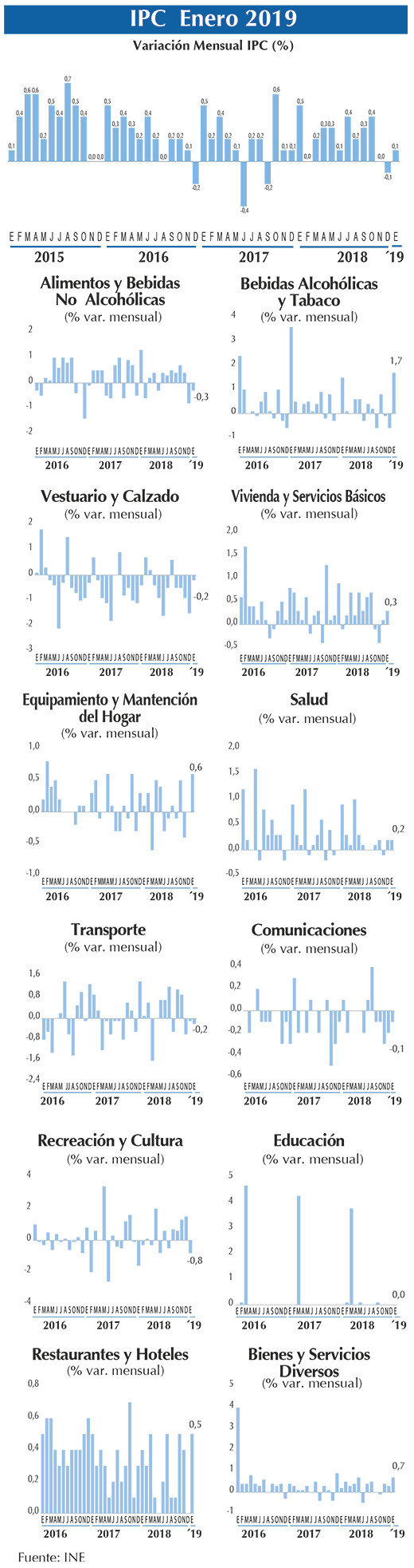 IPC Grafico ENE 2019