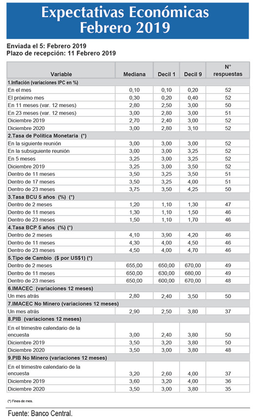 Expectativas economicas Feb