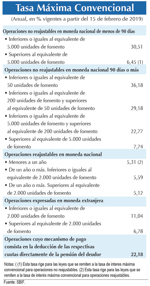 Tasa Maxima Convencional