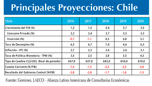 Proyecciones Chile
