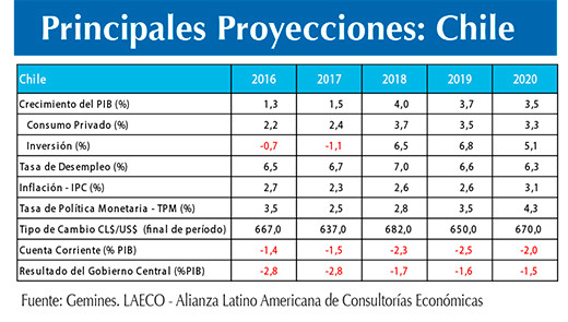 Proyecciones Chile