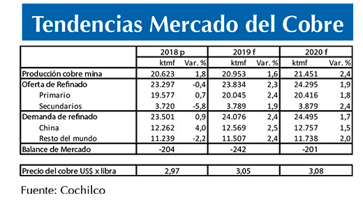 Tendencias cobre