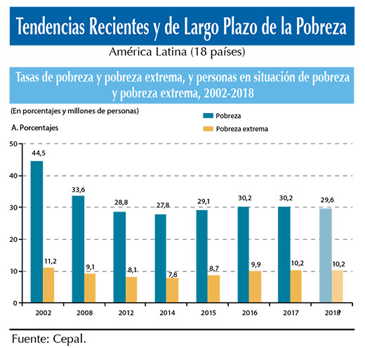 Tendencias CEPAL