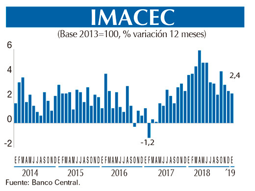 Imacec GRAFICO Ene