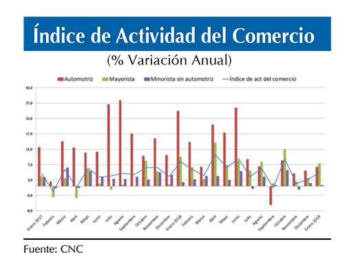 Indice actividad comercio ener