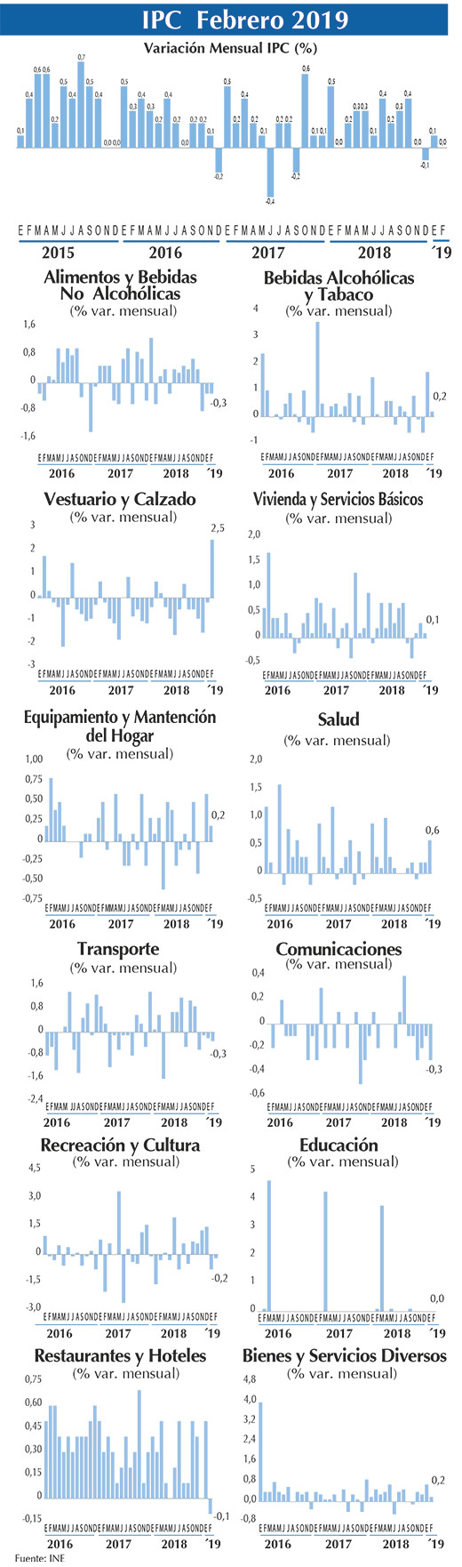 IPC Grafico Feb 2019