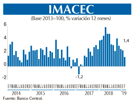 Imacec GRAFICO Chico Feb