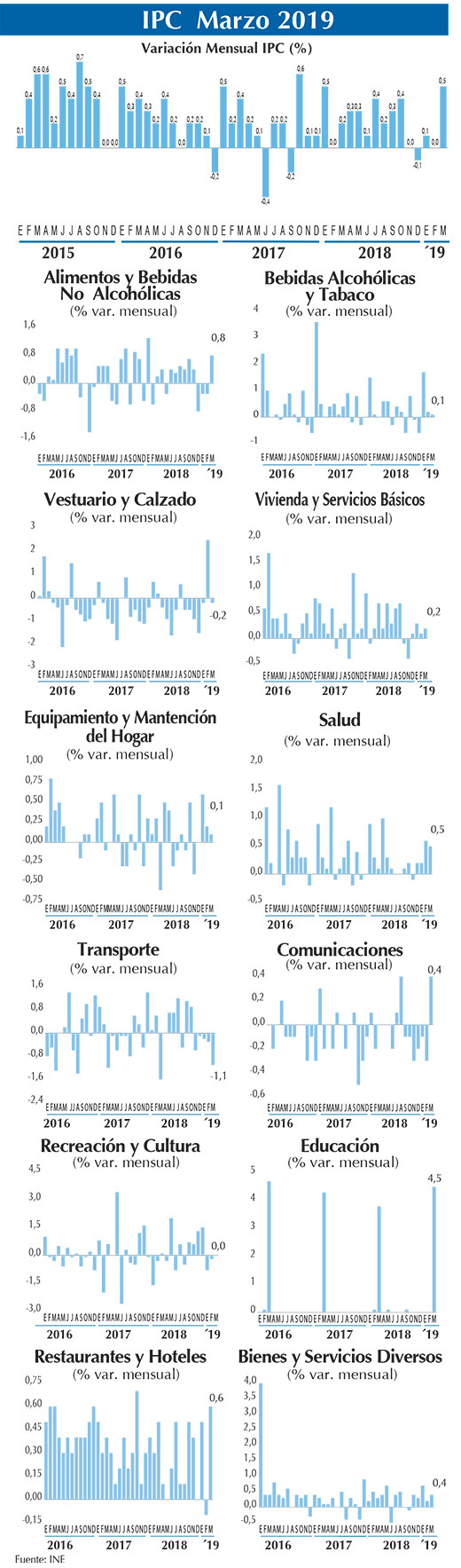 IPC Grafico Mar 2019