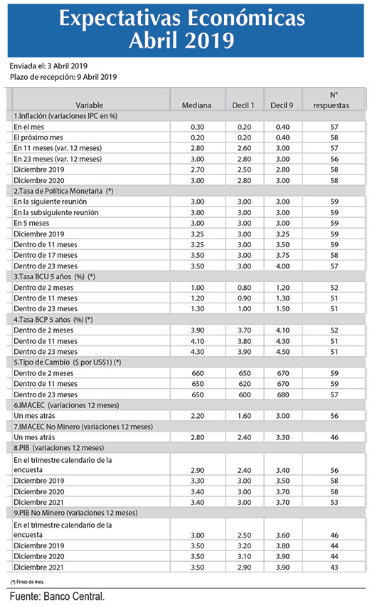 Expectativas economicas abr